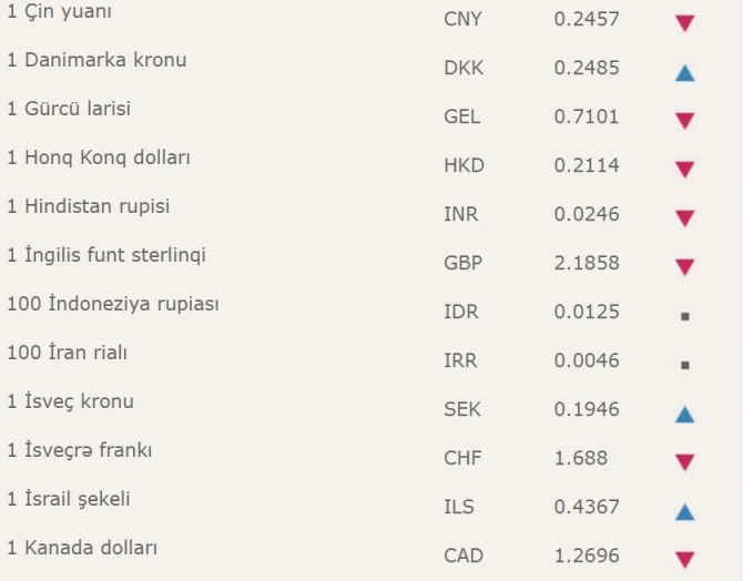 Manat 22 valyuta qarşısında bahalaşdı (CƏDVƏL)