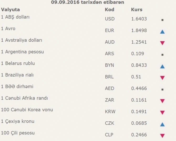 Manat 22 valyuta qarşısında bahalaşdı (CƏDVƏL)