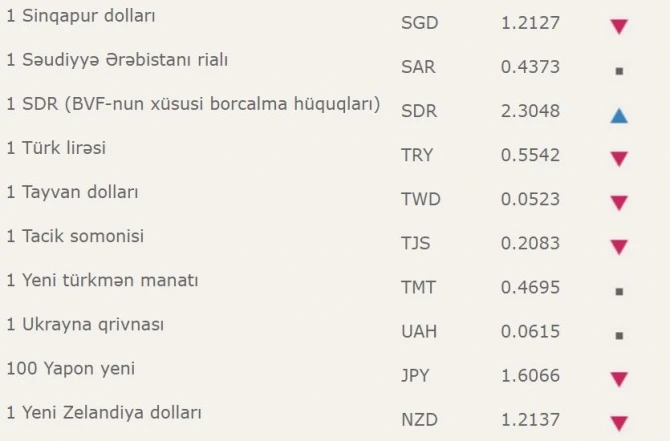 Manat 22 valyuta qarşısında bahalaşdı (CƏDVƏL)