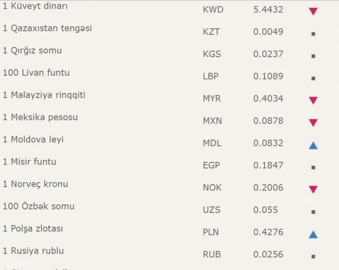 Manat 22 valyuta qarşısında bahalaşdı (CƏDVƏL)