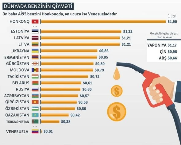 Dünya ölkələrində benzinin qiymətləri – SİYAHI