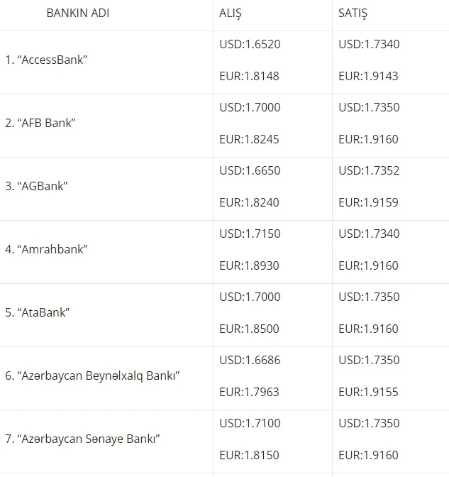 Цена купли-продажи доллара в банках Баку (список)