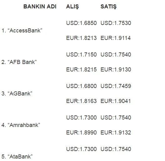 Dolların kursu 1,75-i keçib – SATIŞ QİYMƏTLƏRİ