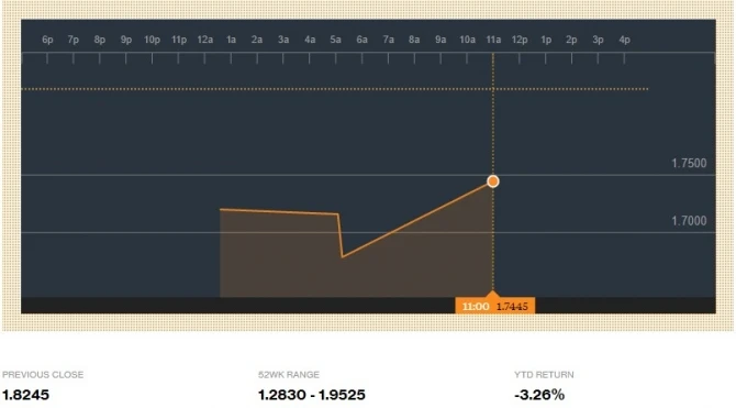 Dollar 4,38 % ucuzlaşdı (CƏDVƏL)