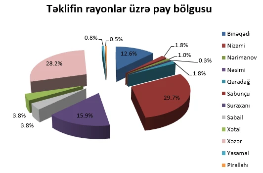 Hansı rayonda torpaq neçəyədir? – QİYMƏTLƏR
