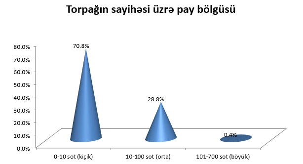 Hansı rayonda torpaq neçəyədir? – QİYMƏTLƏR