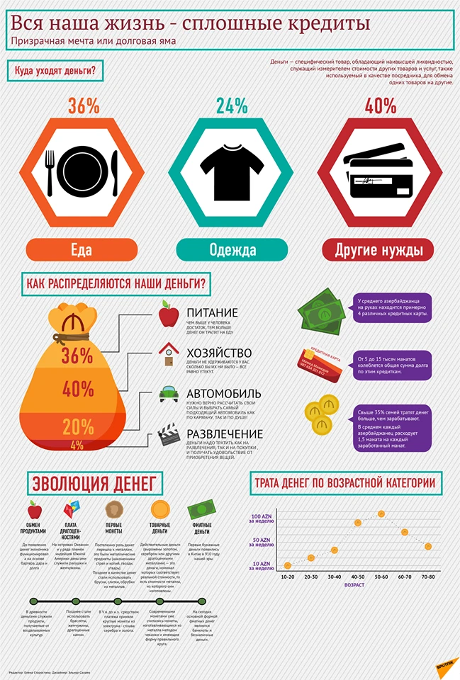 На что тратят деньги в Азербайджане?  - ИНФОГРАФИКА