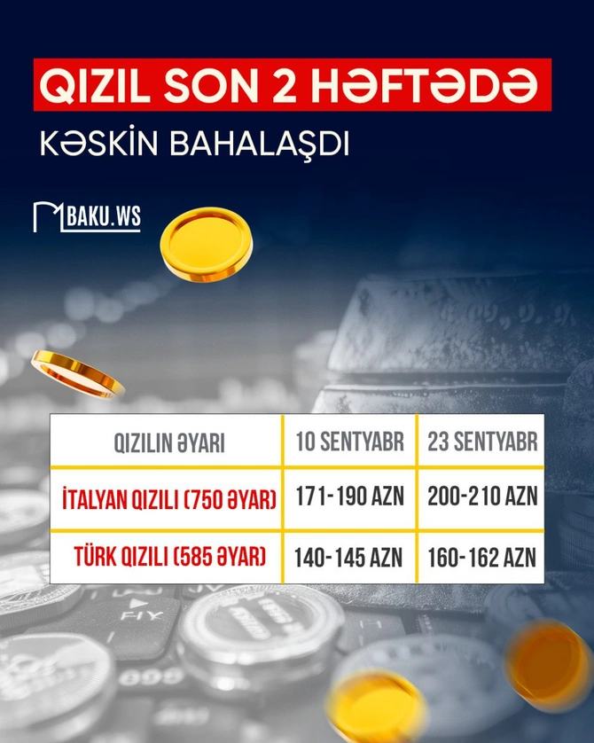 Toy etmək istəyənlərə VACİB XƏBƏR - Azərbaycan qızıl bazarında 14 gündə FANTASTİK ARTIM