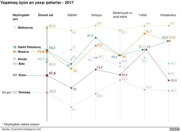 Yaşamaq üçün hansı şəhər rahatdır: Moskva, Bakı, yoxsa Kiyev?