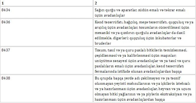 Azərbaycanda gömrük rüsumlarından azad olunan mallar - SİYAHI