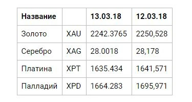 ЦЕНЫ на рынке золота и серебра в Азербайджане
