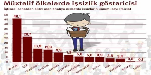 Azərbaycanda işsizlik səviyyəsi AÇIQLANDI - QRAFİKA