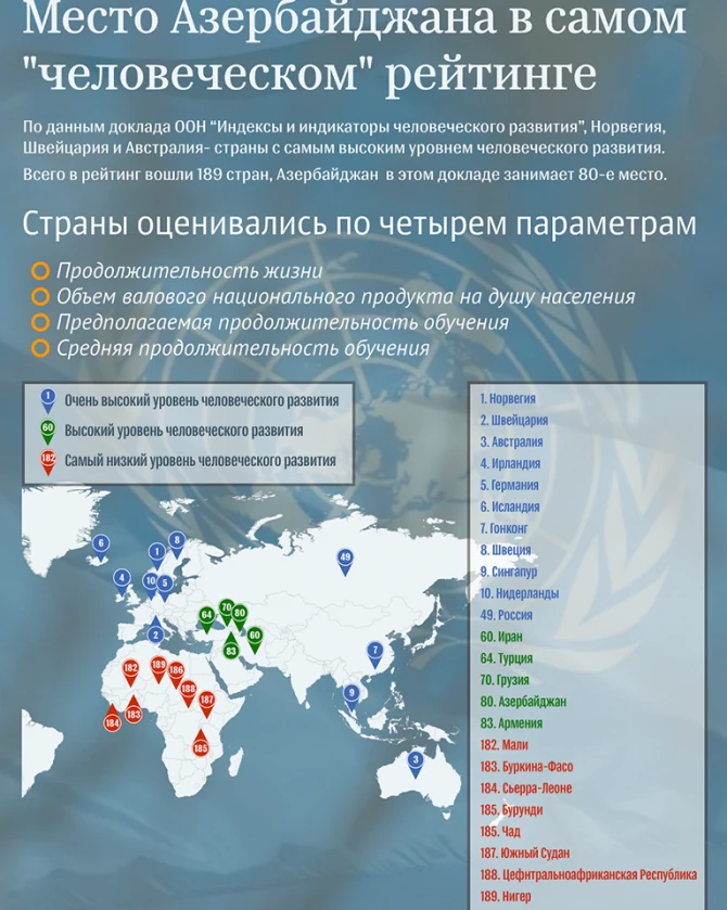 Азербайджан в престижном списке ООН - ФОТО