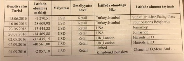 Rüfət Aslanlı on milyonlarla manatı necə mənimsəyib: SENSASİON sənədlər - FOTO Rüfət Aslanlı on milyonlarla manatı necə mənimsəyib: SENSASİON sənədlər - FOTO