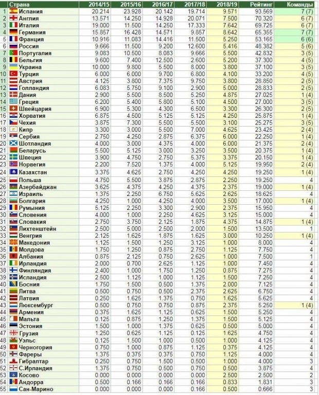 Azərbaycan UEFA-nın reytinqdə irəlilədi - CƏDVƏL