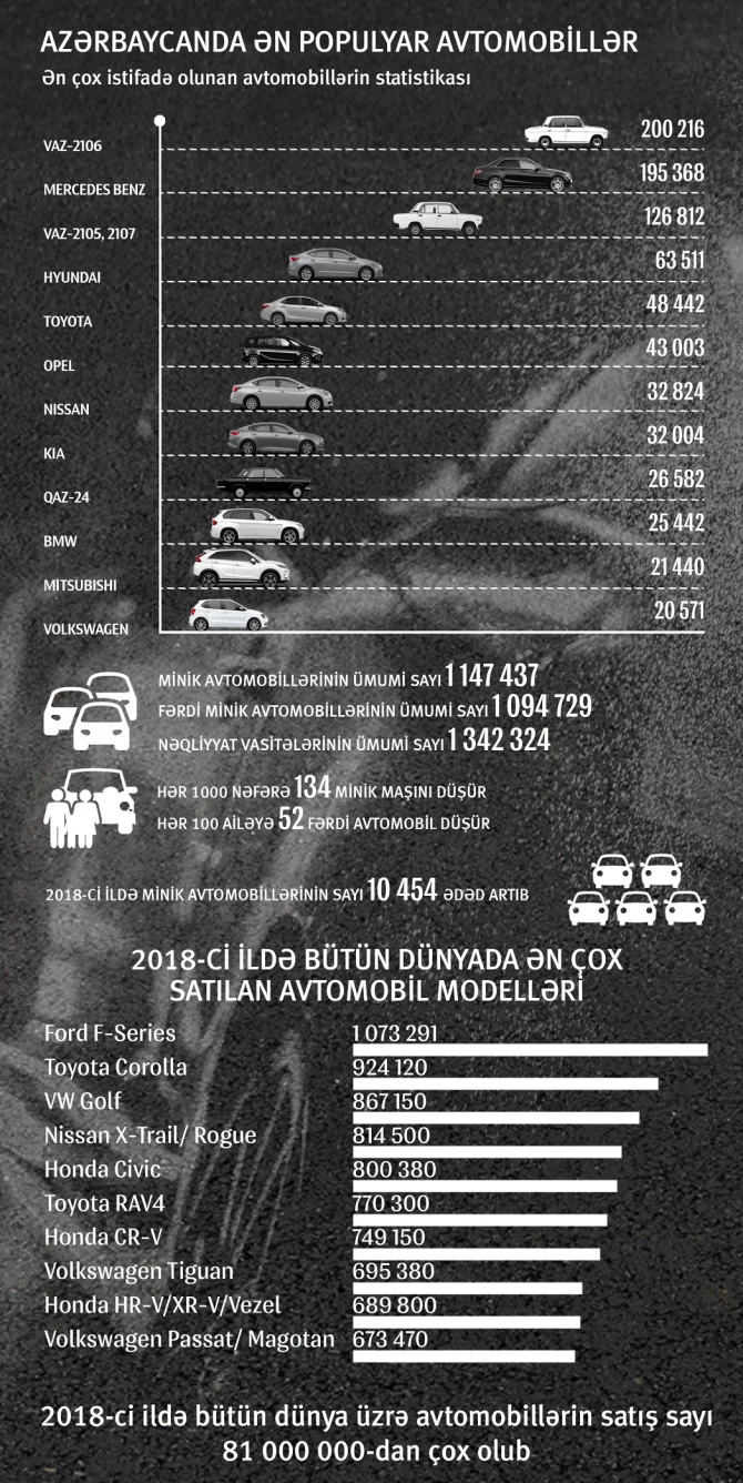 Azərbaycanda ən çox hansı avtomobil sürülür? - SİYAHI