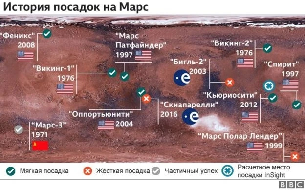 На Марс совершил посадку 