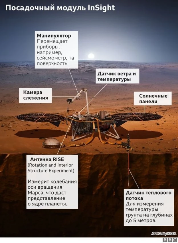 На Марс совершил посадку 