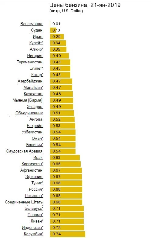 Азербайджан в десятке стран с самым дешевым бензином - СПИСОК