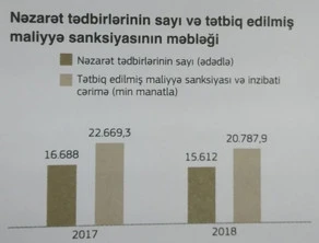 Vergilər Nazirliyindən 21 milyonluq SANKSİYA