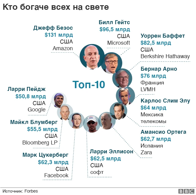 Самые богатые люди в мире. РЕЙТИНГ Forbes за 2019 год