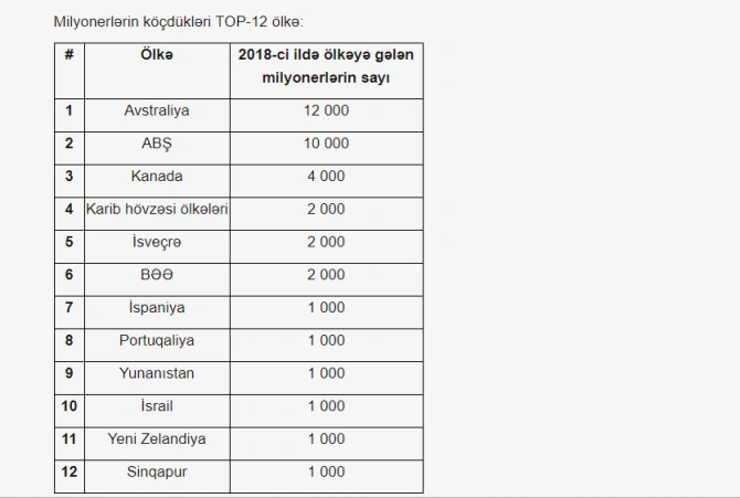 Milyonerlərin daha çox üz tutduğu 12 ölkə