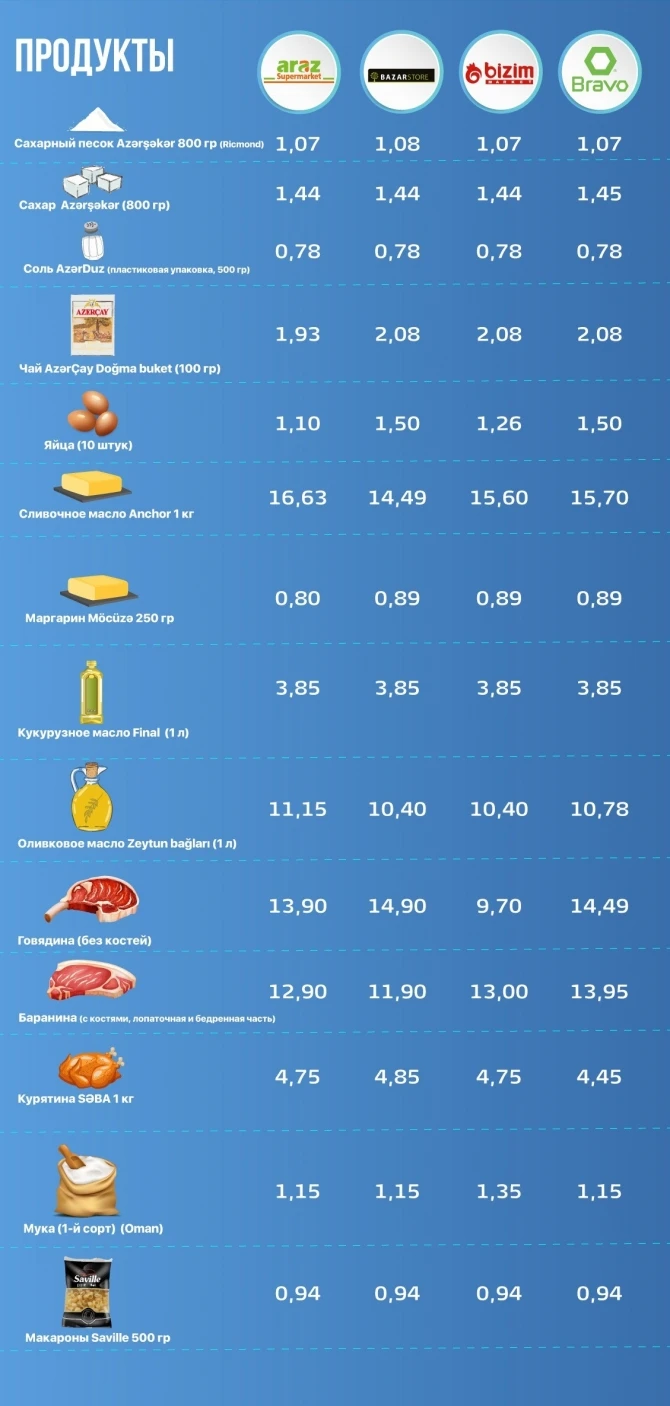 Сравнение цен на продукты в крупных маркетах Баку - МОНИТОРИНГ