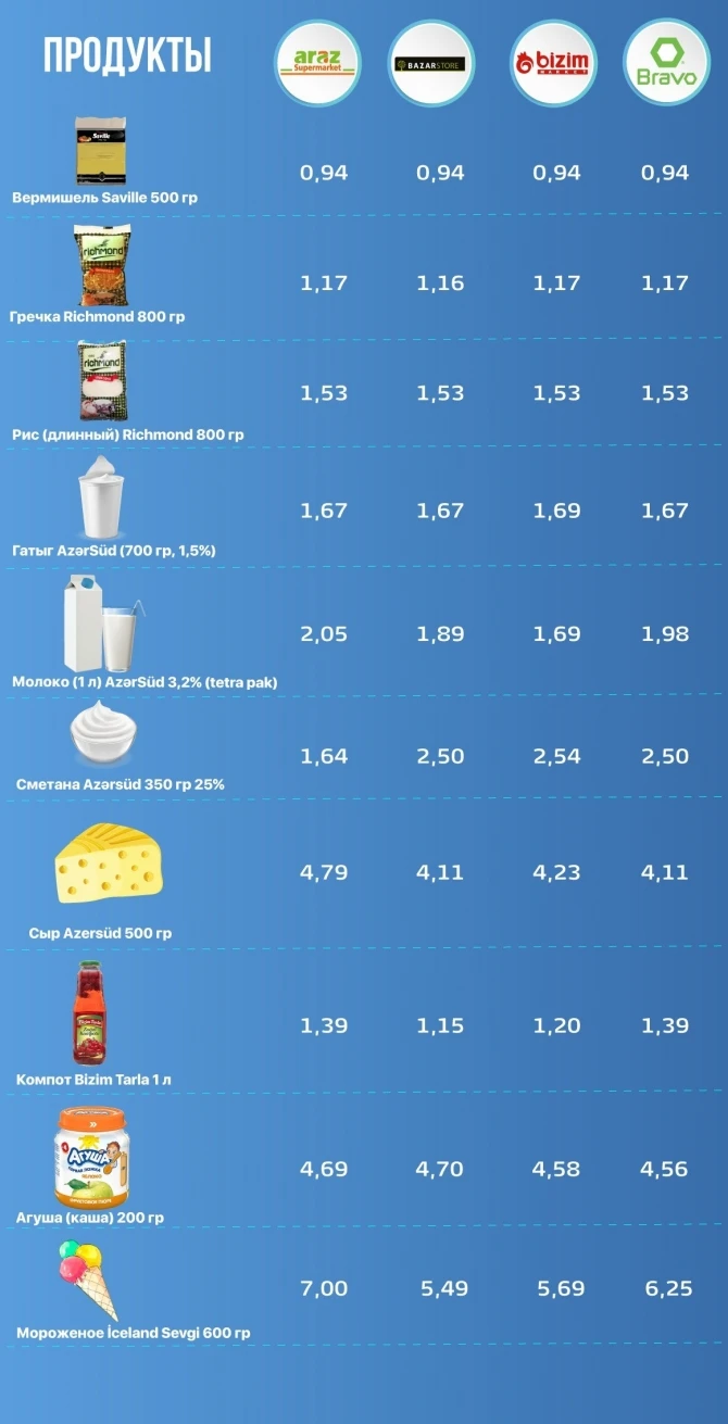 Сравнение цен на продукты в крупных маркетах Баку - МОНИТОРИНГ