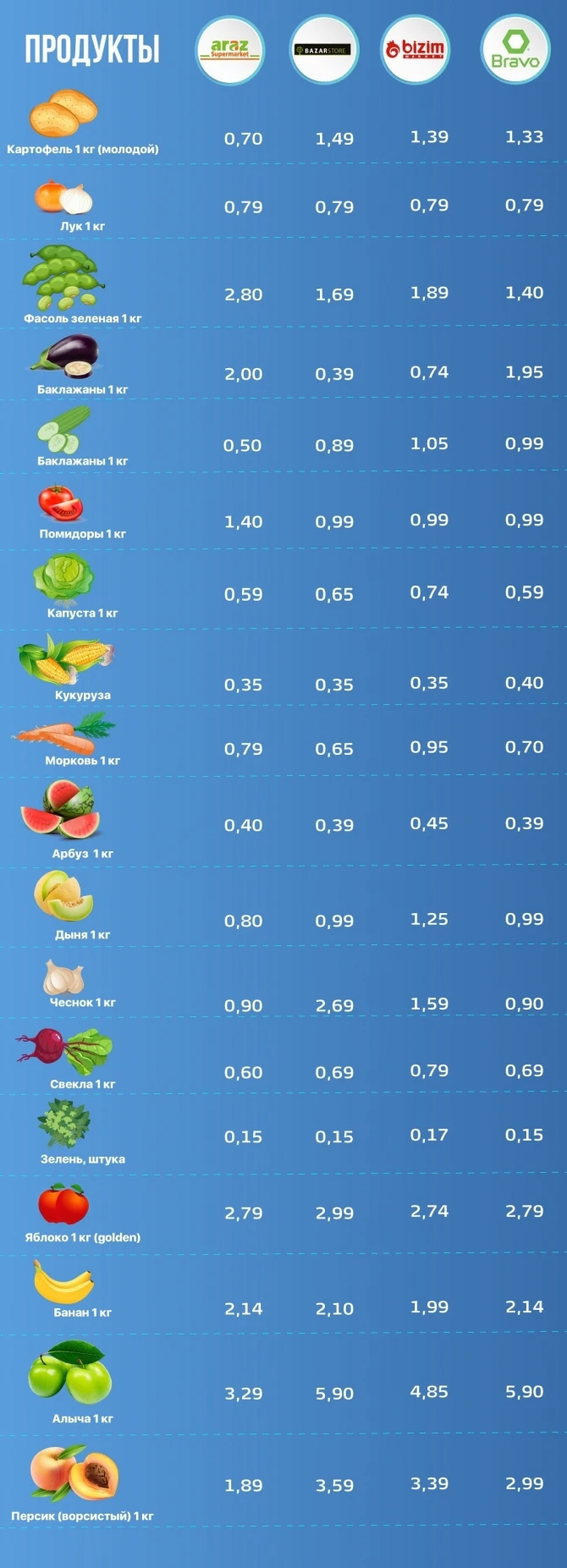 Сравнение цен на продукты в крупных маркетах Баку - МОНИТОРИНГ