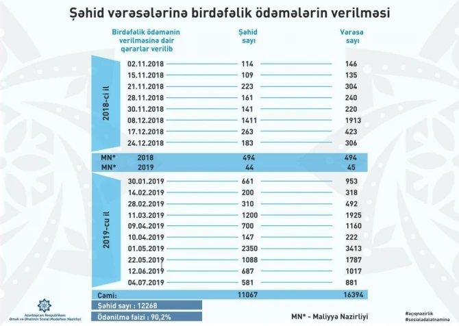 Единовременные выплаты в Азербайджане получат еще 881 наследников шехидов