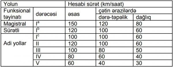 DİQQƏT! Bu yollarda sürət dəyişdi
