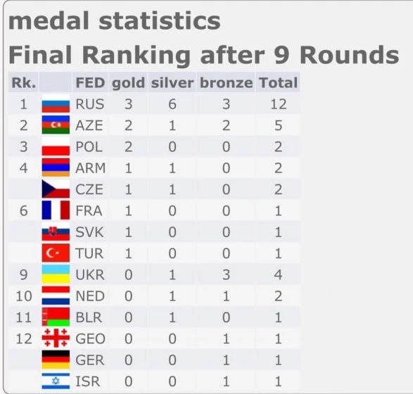 Азербайджанские шахматистки стали чемпионками Европы