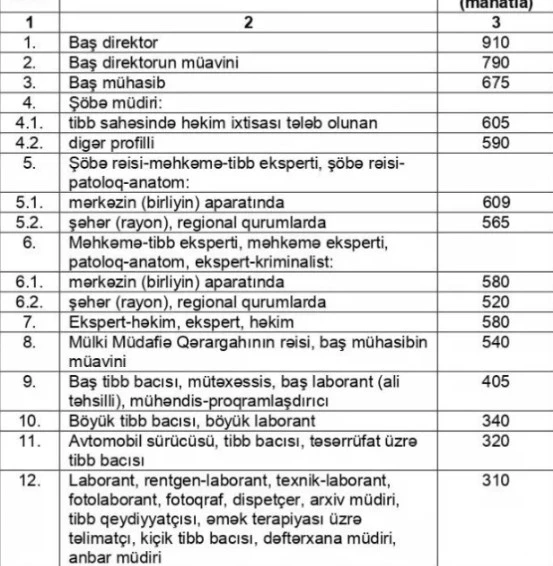 Azərbaycanda bu şəxslərin də maaşı artırıldı - SİYAHI