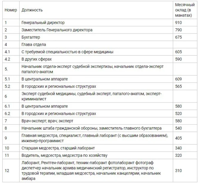 В Азербайджане повысили зарплаты этим лицам - СПИСОК