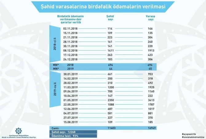 109 şəhidin 185 vərəsəsinə birdəfəlik ödəmə verilib