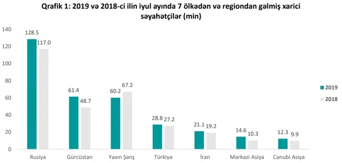 Azərbaycana ən çox hansı ölkədən turistlər gəlir? - SİYAHI