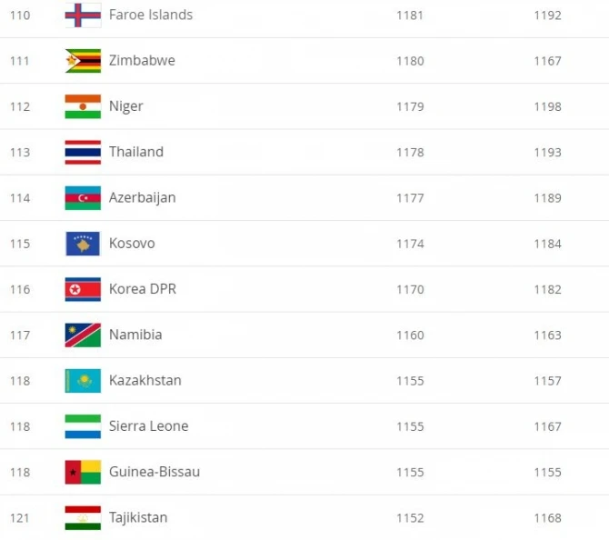 Azərbaycan millisi FIFA-nın reytinq cədvəlində geriləyib - SİYAHI