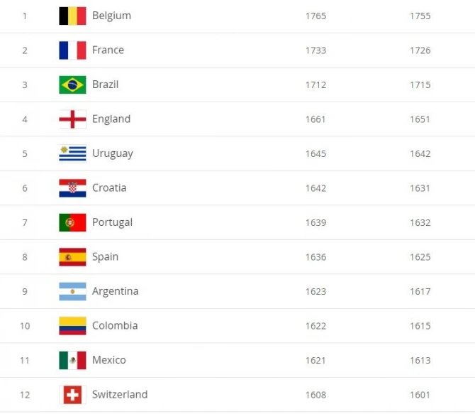 Azərbaycan millisi FIFA-nın reytinq cədvəlində geriləyib - SİYAHI