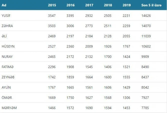 Bu il Azərbaycanda uşaqlara ən çox hansı adlar qoyulub? - SİYAHI
