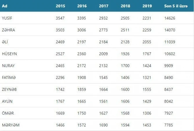 Самые популярные имена для новорожденных в Азербайджане в этом году - СПИСОК 