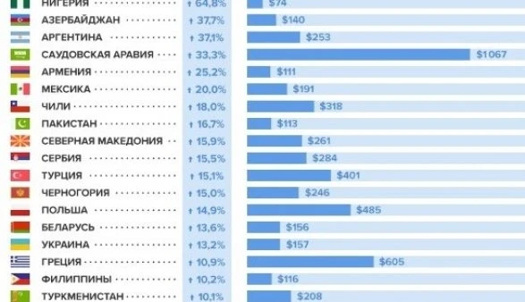 Азербайджан на втором месте по уровню роста минимальной зарплаты - СПИСОК