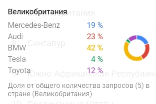 Самые популярные марки автомобилей по запросам в поисковике