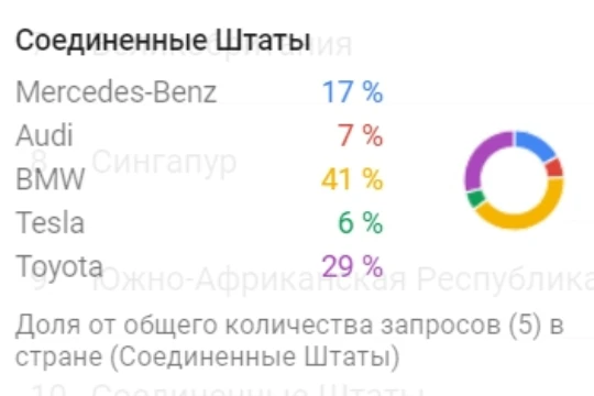 Самые популярные марки автомобилей по запросам в поисковике