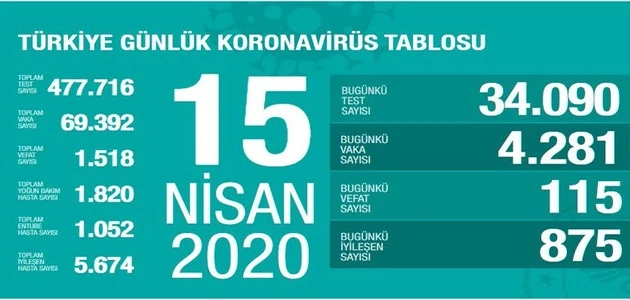 Türkiyədə COVID-19-dan daha 115 nəfər həyatını itirdi