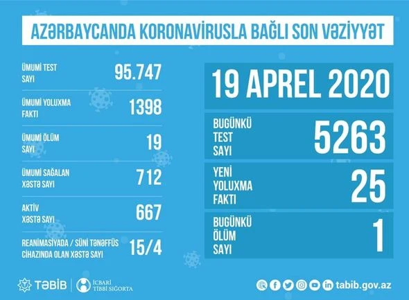 Azərbaycanda koronavirusla bağlı son vəziyyət - RƏSMİ