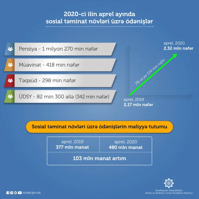 Apreldə 2,3 milyon şəxsə sosial təminat növləri üzrə ödənişlər edilib