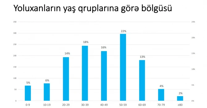 Azərbaycanda koronavirusa ən çox bu yaşda olanlar yoluxur  - RƏQƏMLƏR 