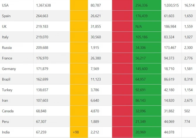 Dünyada 1,5 milyon insan COVID-19-dan sağalıb - CƏDVƏL