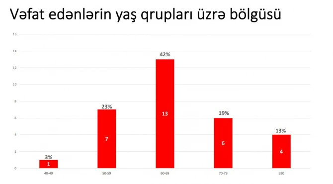 Azərbaycanda COVID-19-dan ən çox bu yaşda insanlar ölüb - RƏSMİ