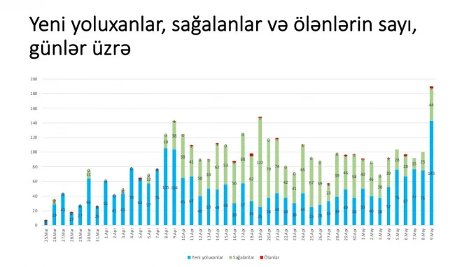 Azərbaycanda COVID-19-dan ən çox bu yaşda insanlar ölüb - RƏSMİ